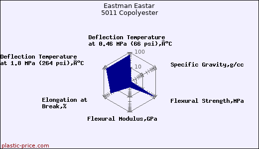 Eastman Eastar 5011 Copolyester