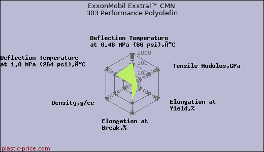 ExxonMobil Exxtral™ CMN 303 Performance Polyolefin