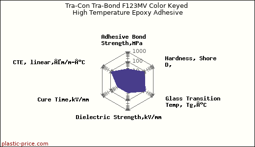 Tra-Con Tra-Bond F123MV Color Keyed High Temperature Epoxy Adhesive