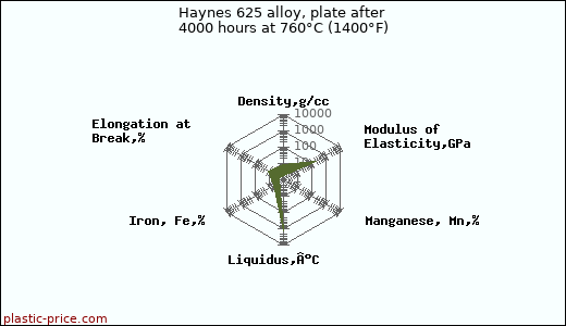Haynes 625 alloy, plate after 4000 hours at 760°C (1400°F)