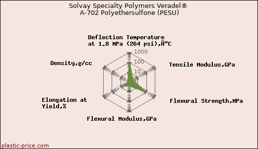 Solvay Specialty Polymers Veradel® A-702 Polyethersulfone (PESU)