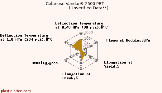 Celanese Vandar® 2500 PBT                      (Unverified Data**)