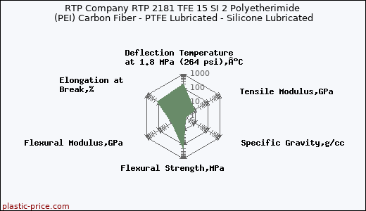 RTP Company RTP 2181 TFE 15 SI 2 Polyetherimide (PEI) Carbon Fiber - PTFE Lubricated - Silicone Lubricated