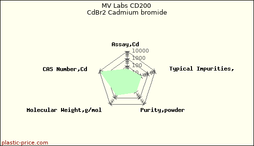 MV Labs CD200 CdBr2 Cadmium bromide