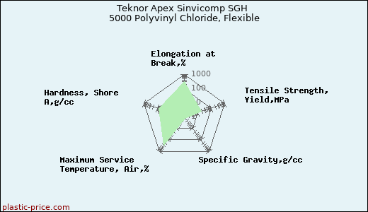 Teknor Apex Sinvicomp SGH 5000 Polyvinyl Chloride, Flexible