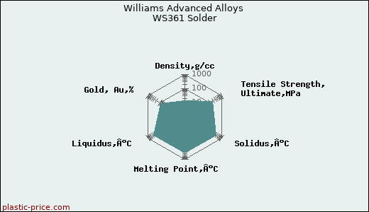 Williams Advanced Alloys WS361 Solder