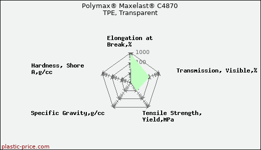 Polymax® Maxelast® C4870 TPE, Transparent