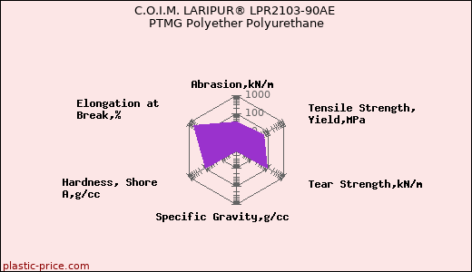 C.O.I.M. LARIPUR® LPR2103-90AE PTMG Polyether Polyurethane