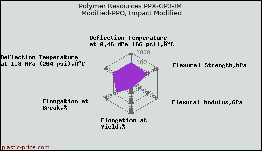 Polymer Resources PPX-GP3-IM Modified-PPO, Impact Modified