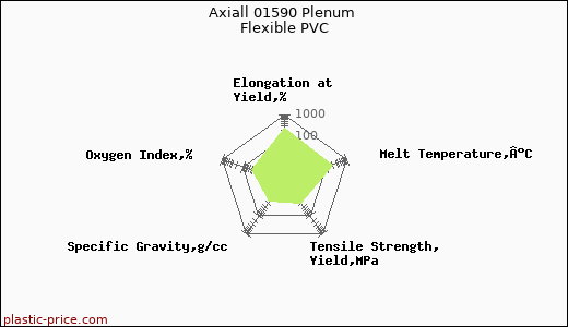 Axiall 01590 Plenum Flexible PVC