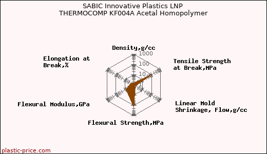 SABIC Innovative Plastics LNP THERMOCOMP KF004A Acetal Homopolymer