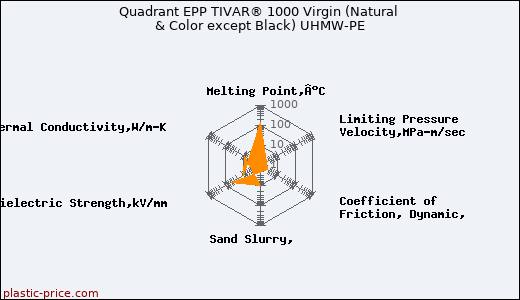 Quadrant EPP TIVAR® 1000 Virgin (Natural & Color except Black) UHMW-PE