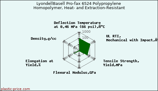 LyondellBasell Pro-fax 6524 Polypropylene Homopolymer, Heat- and Extraction-Resistant