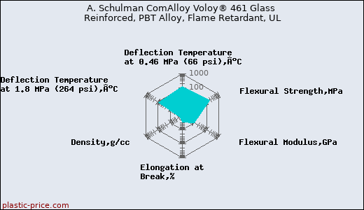 A. Schulman ComAlloy Voloy® 461 Glass Reinforced, PBT Alloy, Flame Retardant, UL