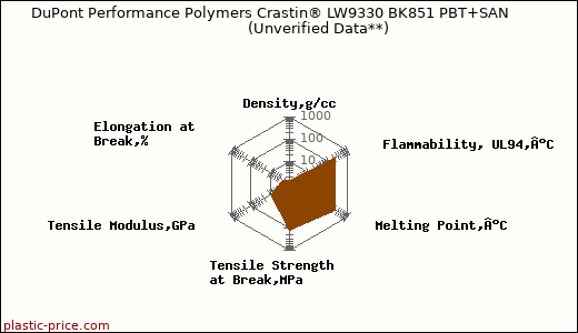 DuPont Performance Polymers Crastin® LW9330 BK851 PBT+SAN                      (Unverified Data**)