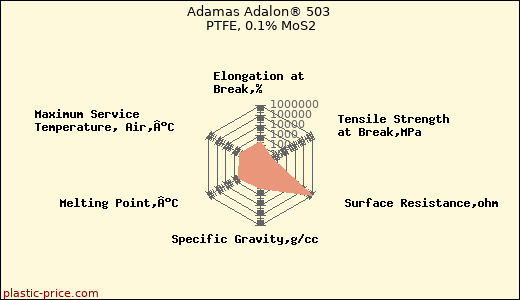 Adamas Adalon® 503 PTFE, 0.1% MoS2