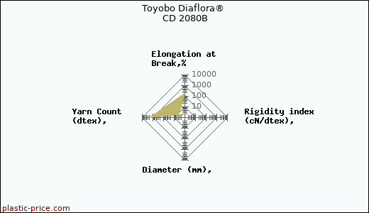 Toyobo Diaflora® CD 2080B