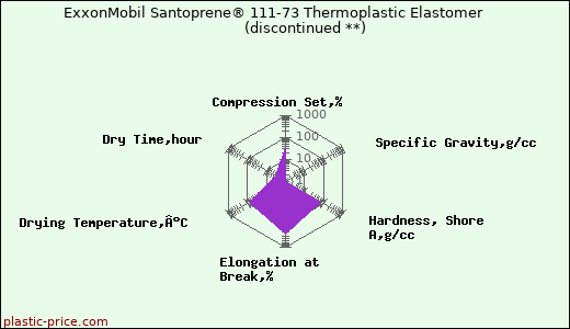 ExxonMobil Santoprene® 111-73 Thermoplastic Elastomer               (discontinued **)