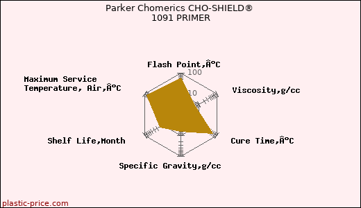 Parker Chomerics CHO-SHIELD® 1091 PRIMER
