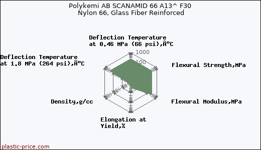 Polykemi AB SCANAMID 66 A13^ F30 Nylon 66, Glass Fiber Reinforced