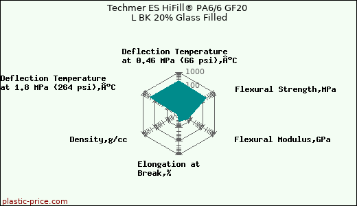 Techmer ES HiFill® PA6/6 GF20 L BK 20% Glass Filled