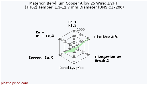 Materion Beryllium Copper Alloy 25 Wire; 1/2HT (TH02) Temper; 1.3-12.7 mm Diameter (UNS C17200)
