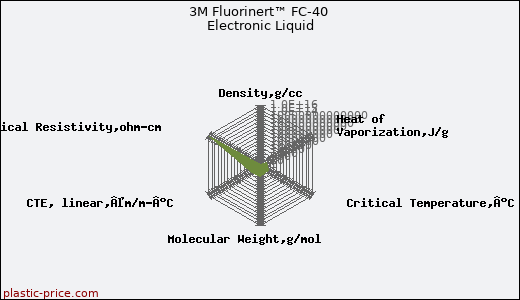 3M Fluorinert™ FC-40 Electronic Liquid