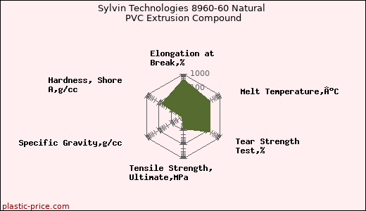Sylvin Technologies 8960-60 Natural PVC Extrusion Compound