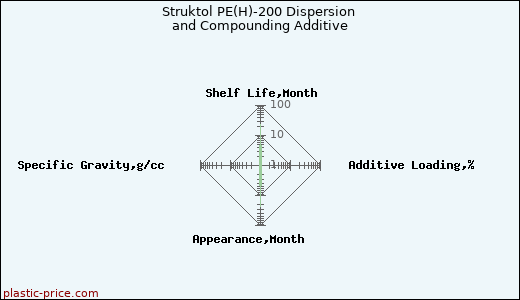 Struktol PE(H)-200 Dispersion and Compounding Additive