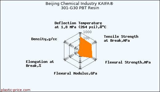 Beijing Chemical Industry KAIFA® 301-G30 PBT Resin