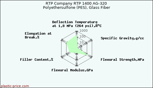 RTP Company RTP 1400 AG-320 Polyethersulfone (PES), Glass Fiber