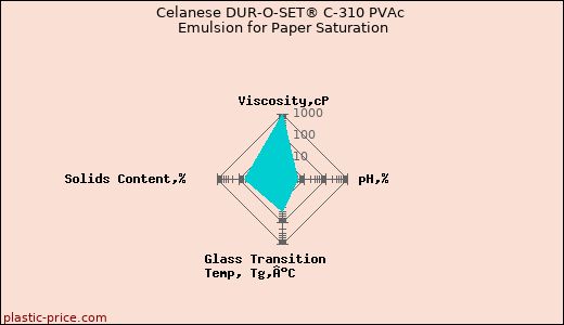 Celanese DUR-O-SET® C-310 PVAc Emulsion for Paper Saturation