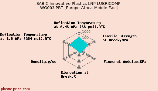 SABIC Innovative Plastics LNP LUBRICOMP WG003 PBT (Europe-Africa-Middle East)