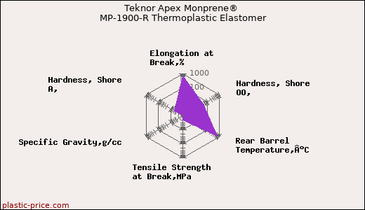 Teknor Apex Monprene® MP-1900-R Thermoplastic Elastomer