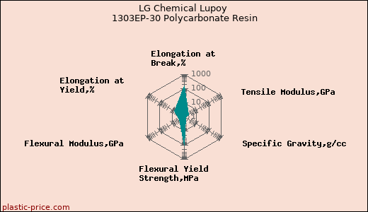 LG Chemical Lupoy 1303EP-30 Polycarbonate Resin