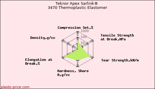 Teknor Apex Sarlink® 3470 Thermoplastic Elastomer