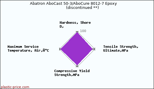 Abatron AboCast 50-3/AboCure 8012-7 Epoxy               (discontinued **)
