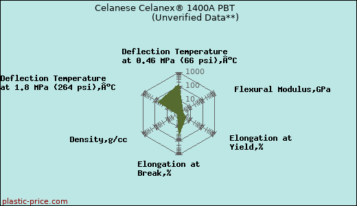 Celanese Celanex® 1400A PBT                      (Unverified Data**)