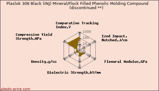Plaslok 308 Black (INJ) Mineral/Flock Filled Phenolic Molding Compound               (discontinued **)