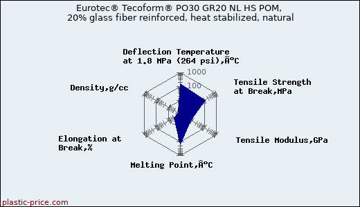 Eurotec® Tecoform® PO30 GR20 NL HS POM, 20% glass fiber reinforced, heat stabilized, natural