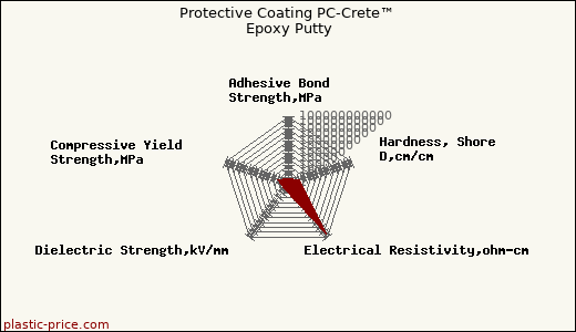 Protective Coating PC-Crete™ Epoxy Putty