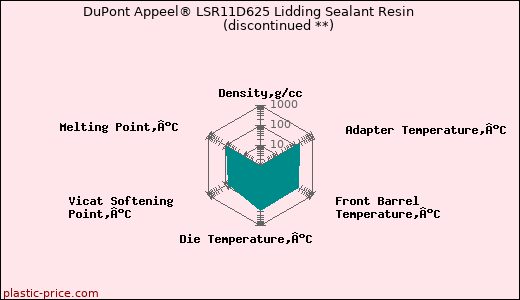 DuPont Appeel® LSR11D625 Lidding Sealant Resin               (discontinued **)