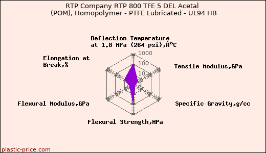 RTP Company RTP 800 TFE 5 DEL Acetal (POM), Homopolymer - PTFE Lubricated - UL94 HB