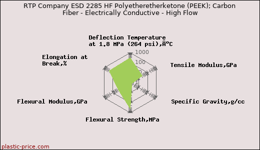RTP Company ESD 2285 HF Polyetheretherketone (PEEK); Carbon Fiber - Electrically Conductive - High Flow