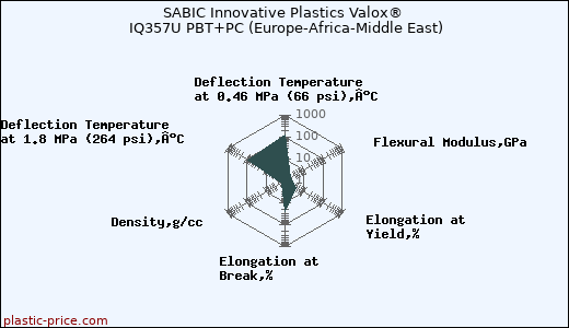 SABIC Innovative Plastics Valox® IQ357U PBT+PC (Europe-Africa-Middle East)