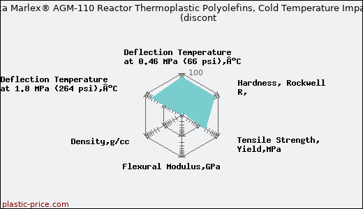 Phillips Sumika Marlex® AGM-110 Reactor Thermoplastic Polyolefins, Cold Temperature Impact Resistant               (discont