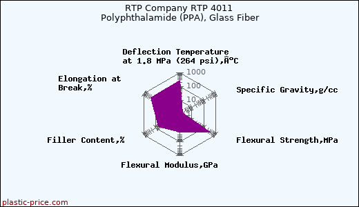 RTP Company RTP 4011 Polyphthalamide (PPA), Glass Fiber