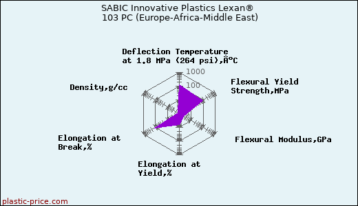 SABIC Innovative Plastics Lexan® 103 PC (Europe-Africa-Middle East)
