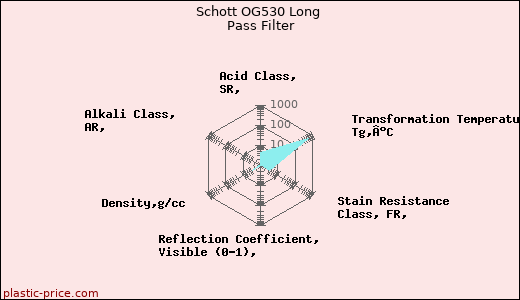 Schott OG530 Long Pass Filter