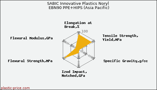 SABIC Innovative Plastics Noryl EBN90 PPE+HIPS (Asia Pacific)